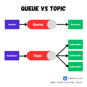 Sender, Queue, Receiver Publisher, Topic, Subscriber Event-driven Architecture