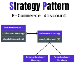 Strategy Pattern E-Commerce discount Concrete example
